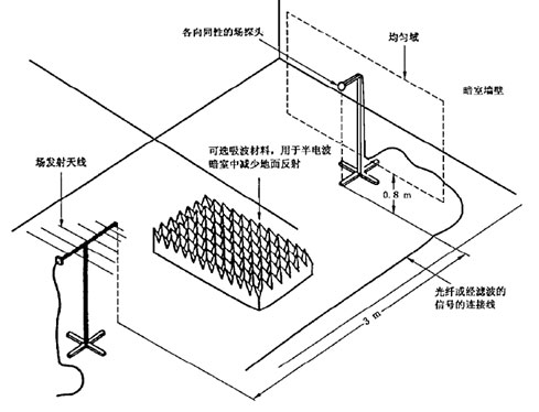 射频电磁场辐射抗扰度解决方案系统校准
