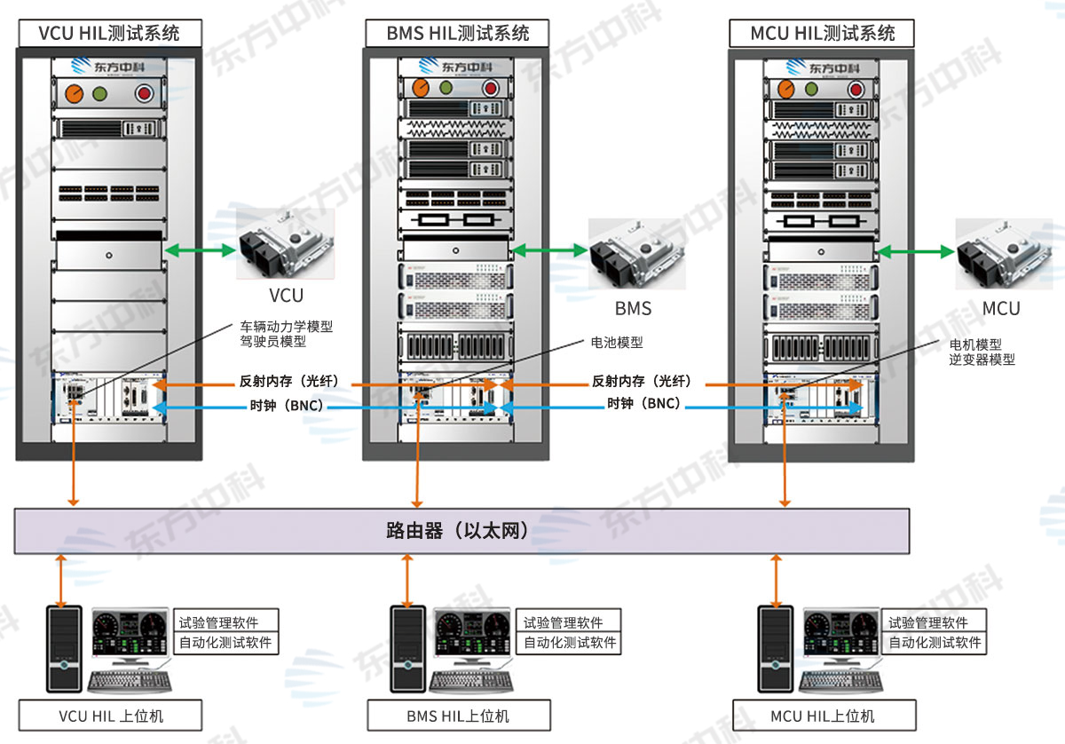 三电联调硬件在环（HiL）测试系统