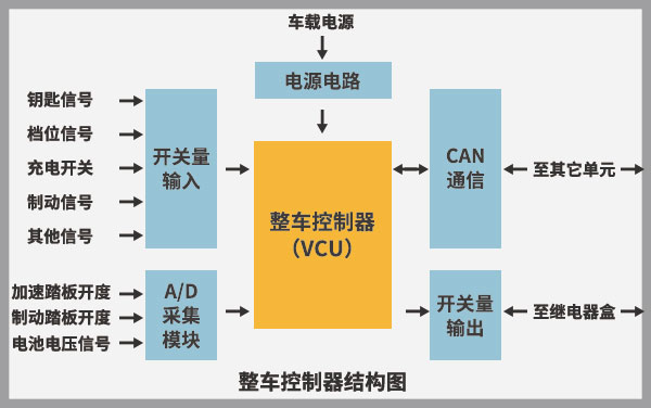 整车控制器硬件在环测试（VCU HiL）