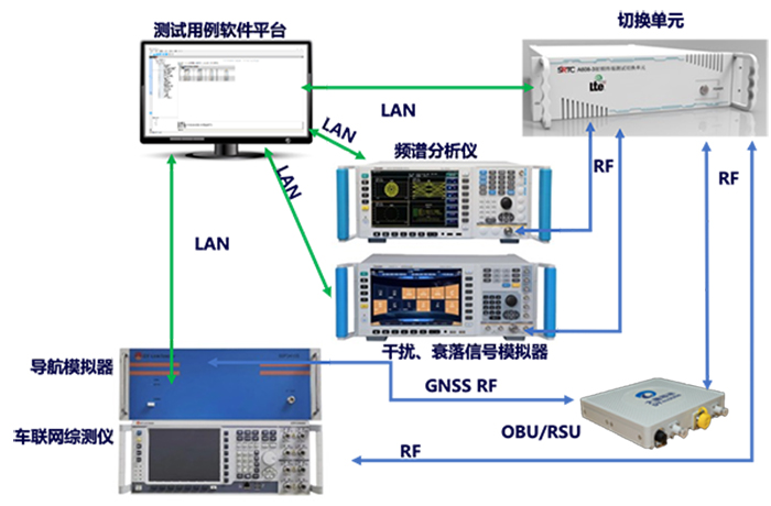C-V2X和无线通信性能自动化测试系统架构