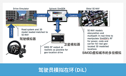 驾驶员模拟在环（DiL）