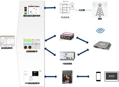 FOTA自动化测试示例