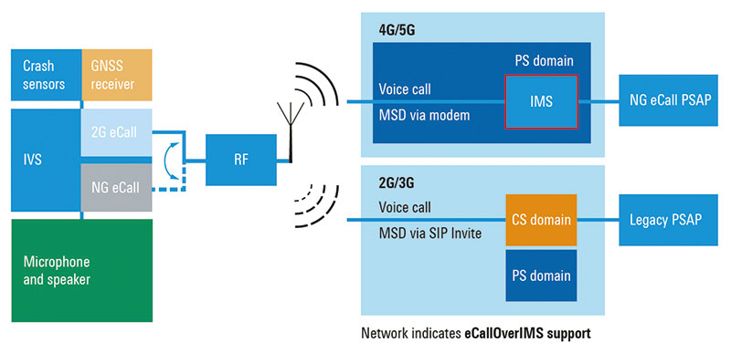 V2X紧急呼叫e-Call测试系统