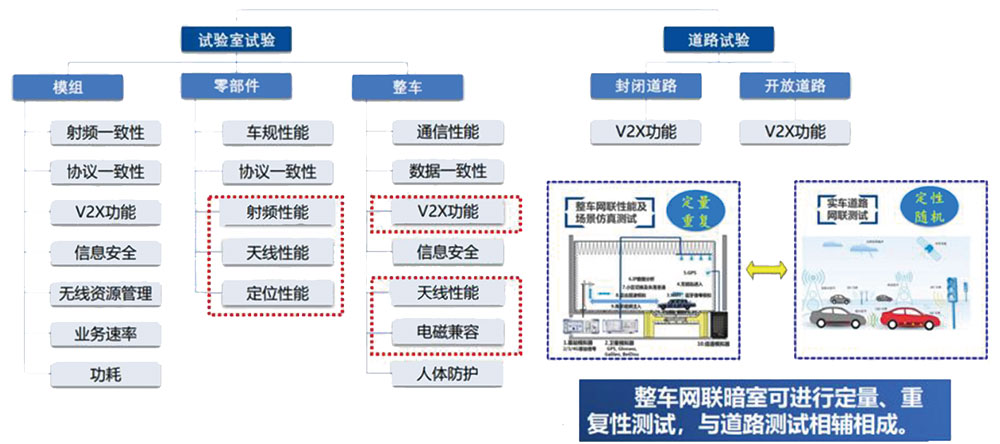 车载天线性能测试系统