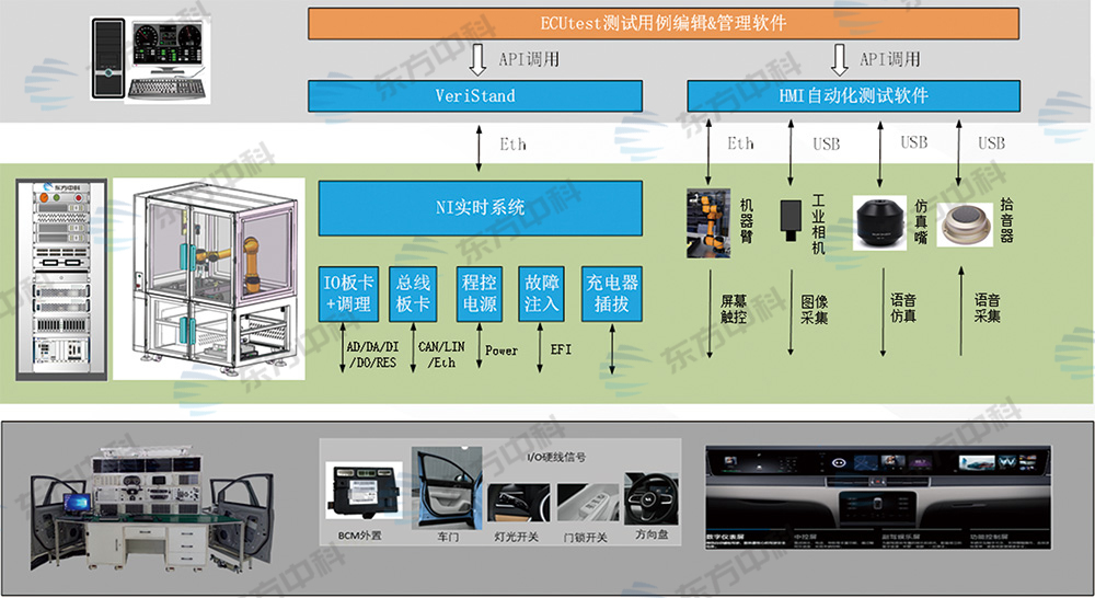 车身电子测试系统整体架构