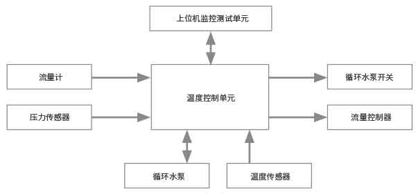 燃料电池智能温控系统