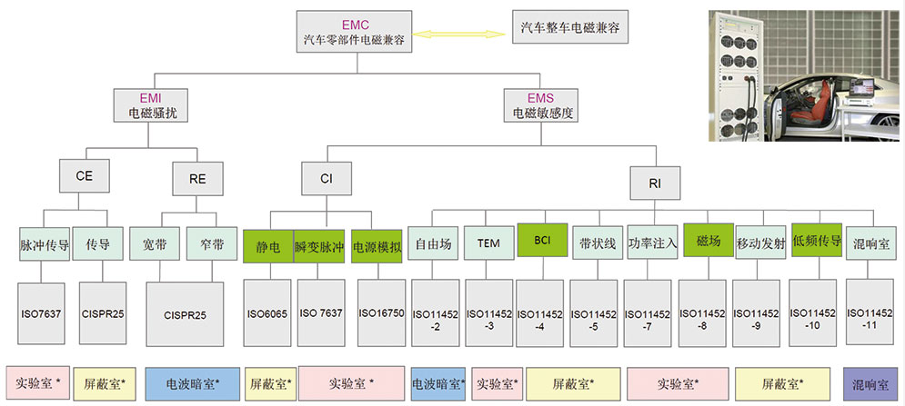 汽车EMC测试系统