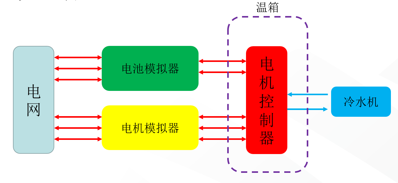 电机控制器P-HIL测试