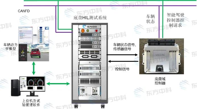 智能底盘HIL测试系统-底盘子系统多ECU模式