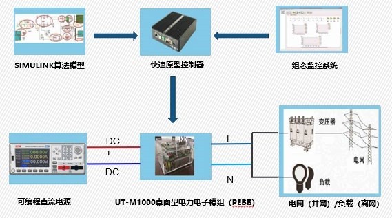 PES-1000A SaturnLab 电力电子模型开发与实训系统组成图