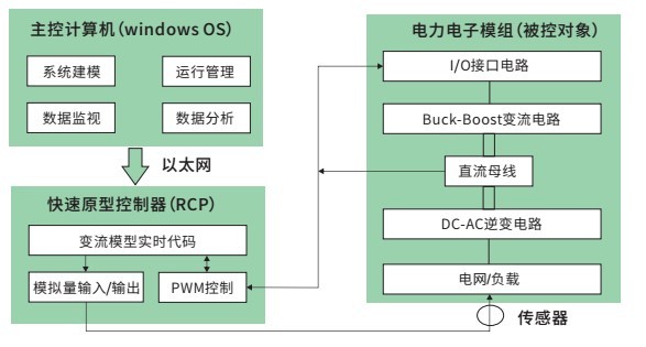 PES-1000A SaturnLab 电力电子模型开发与实训系统