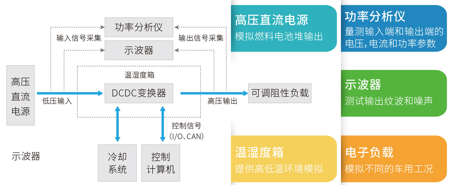 燃料电池DC-DC升压变换器测试实验