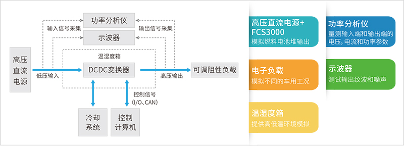 燃料电池DC-DC升压变换器测试