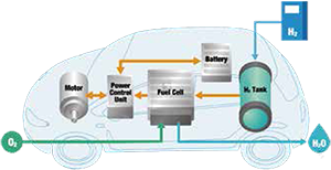 氢燃料电池车测试面临的测试挑战