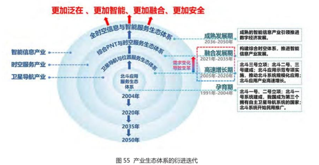 产业生态体系的衍进迭代