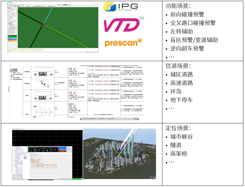 C-V2X场景测试方案