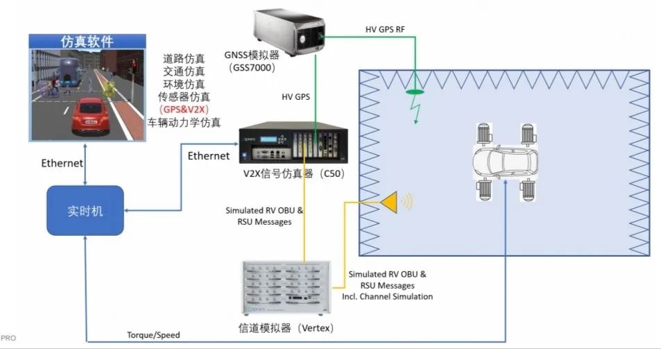 C-V2X场景测试方案