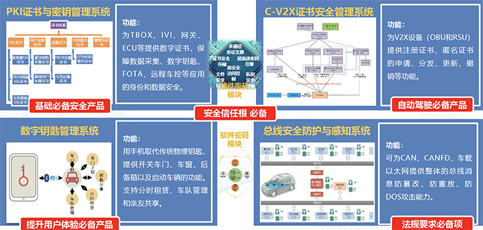 V2X和OTA安全管理测试