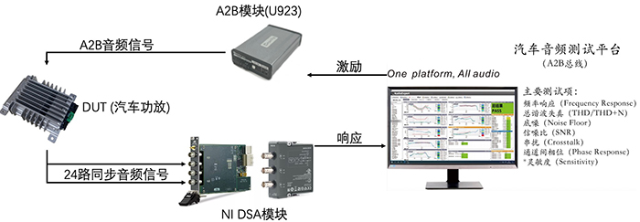 NI数字音频测试方案