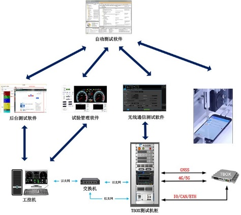 T-BOX EOL-远程通信终端自动化检测测试方案