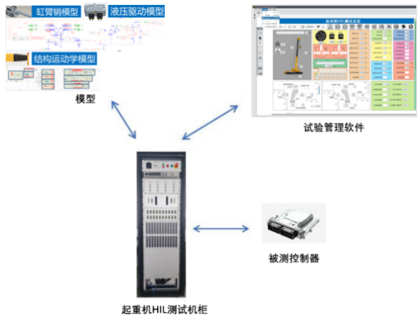 重型工程机械硬件在环(HIL)测试