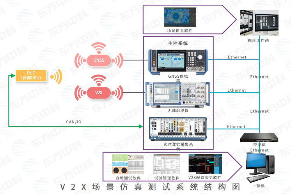 东方中科V2X场景仿真测试租赁解决方案