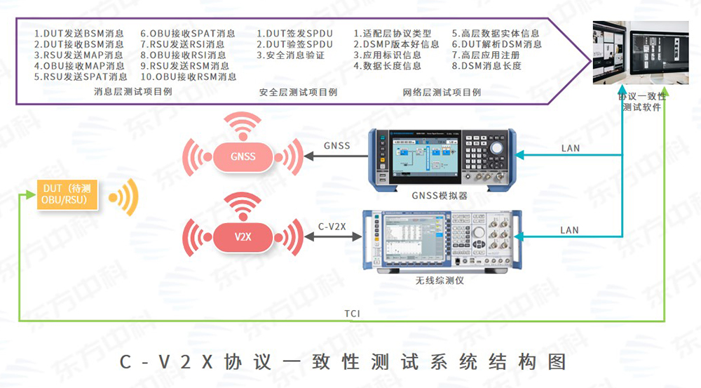 V2X协议一致性测试方案