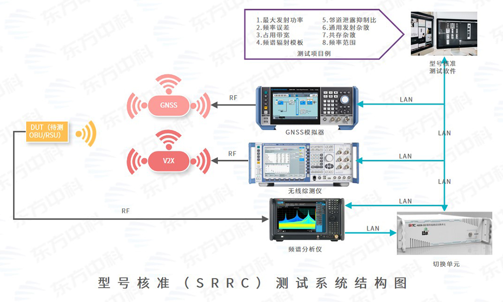 型号核准（SRRC）测试方案