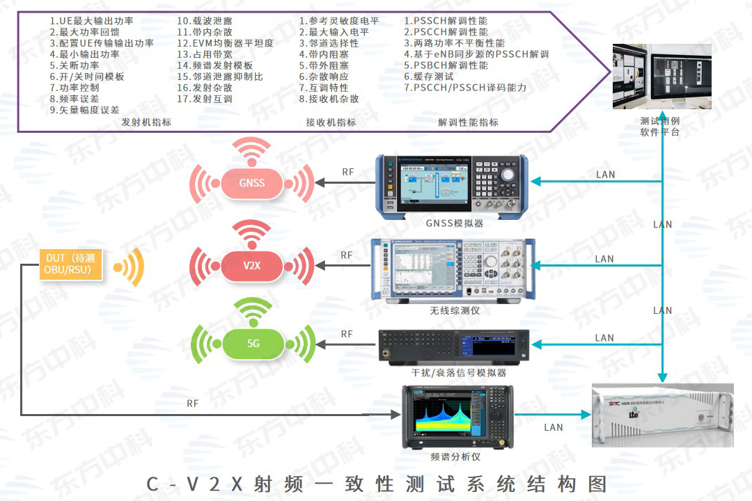 C-V2X射频一致性测试方案
