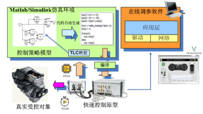 电机快速原型仿真（RCP）测试