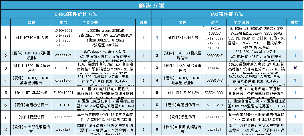 电机快速原型仿真（RCP）测试