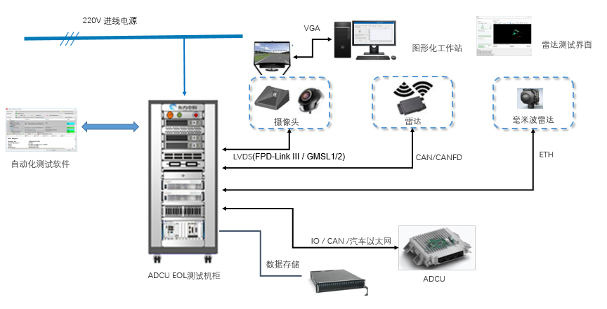 ADAS域控制器下线测试(ADCU EOL)