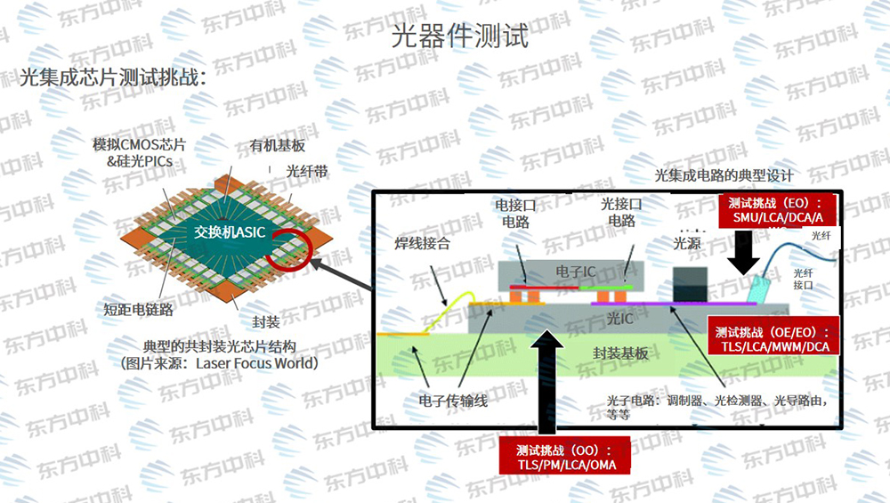 仪器租赁，助力光通信产业发展