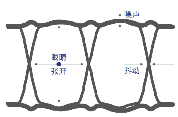 眼图可以看出哪些性能指标？如何评判眼图质量？