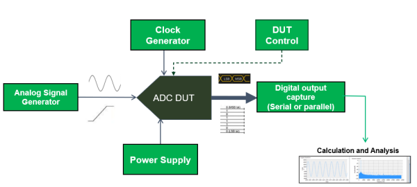高精度ADC/DAC测试方案