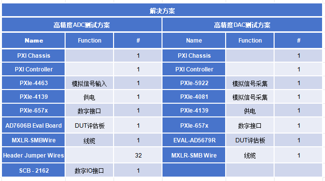  高精度ADC/DAC测试方案