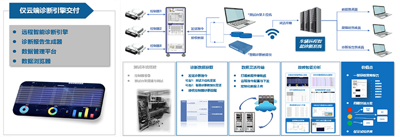 车辆远程智能诊断系统流程