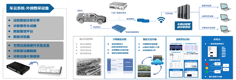 车辆远程智能诊断系统流程