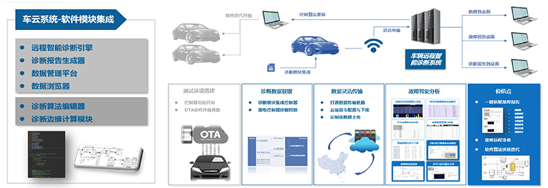 车辆远程智能诊断系统流程