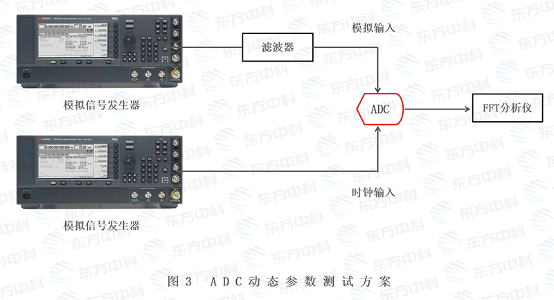 ADC动态参数测试方案