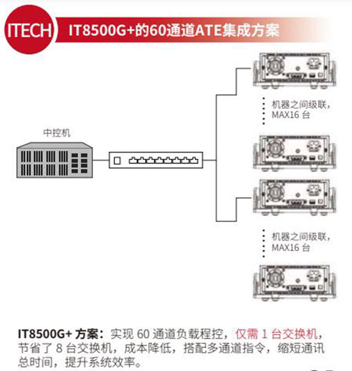 IT8500G+电子负载自动测试功能，降本增效的好帮手