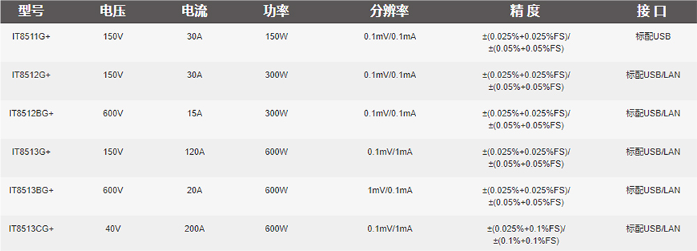 IT8500G+ 高性能可编程直流电子负载