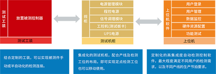 高压零部件下线检测系统