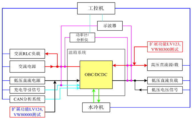 车载充电机(OBC)/BOBC/DC-DC测试系统