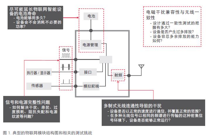 典型的物联网模块结构图和相关的测试挑战