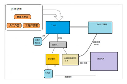 多点位/纳安级漏电流测试解决方案